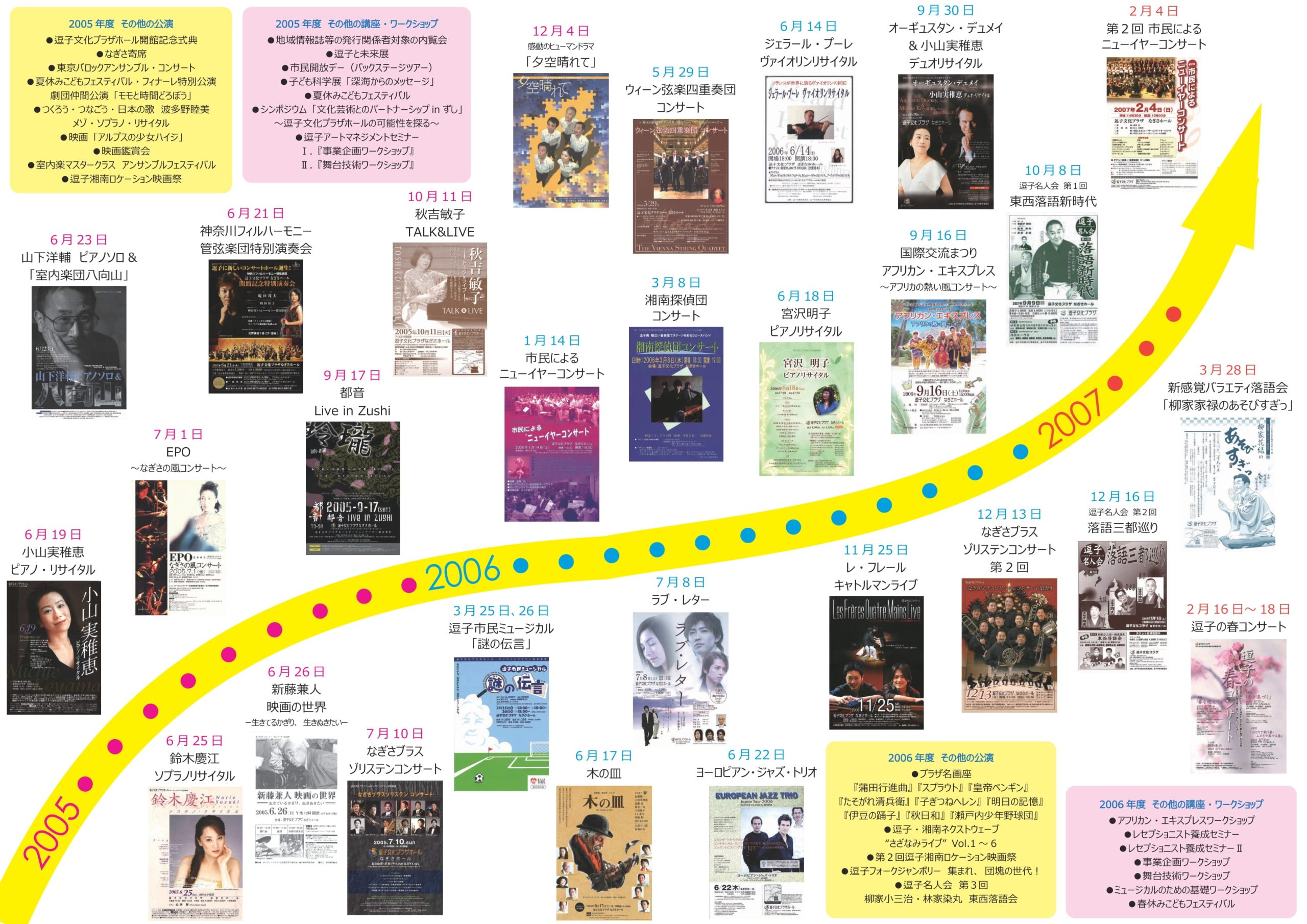 逗子文化プラザホール開館20周年記念「主催・共催事業 20年間の歩み」展示会